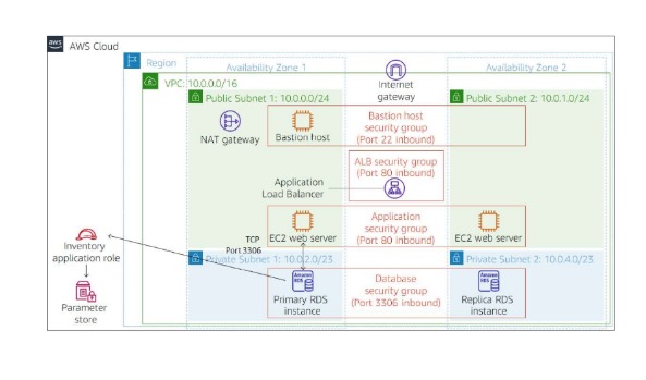 AWS Project